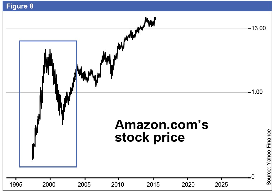 Figure 8 Amazon.com share price, 1995 to 2015